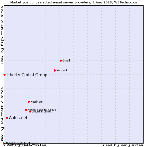Market position of Aplus.net vs. Liberty Global Group vs. Webhost Python
