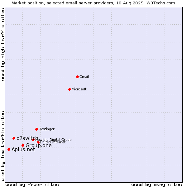 Market position of Group.one vs. o2switch vs. Aplus.net