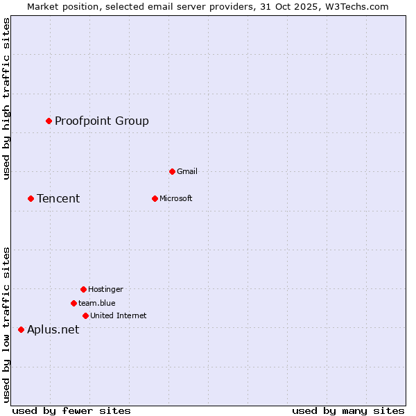 Market position of Proofpoint Group vs. Tencent vs. Aplus.net