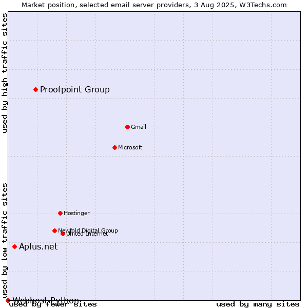 Market position of Proofpoint Group vs. Aplus.net vs. Webhost Python