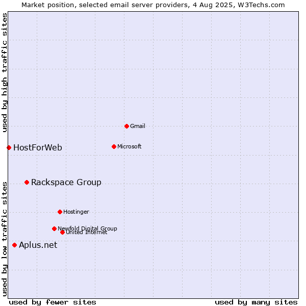 Market position of Rackspace Group vs. Aplus.net vs. HostForWeb
