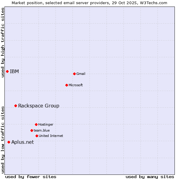 Market position of Rackspace Group vs. Aplus.net vs. IBM
