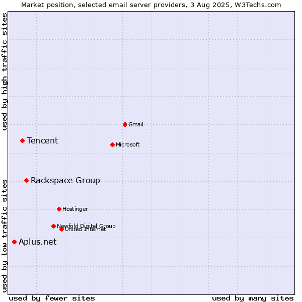 Market position of Rackspace Group vs. Tencent vs. Aplus.net