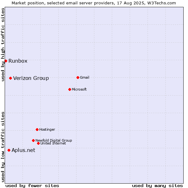 Market position of Verizon Group vs. Aplus.net vs. Runbox