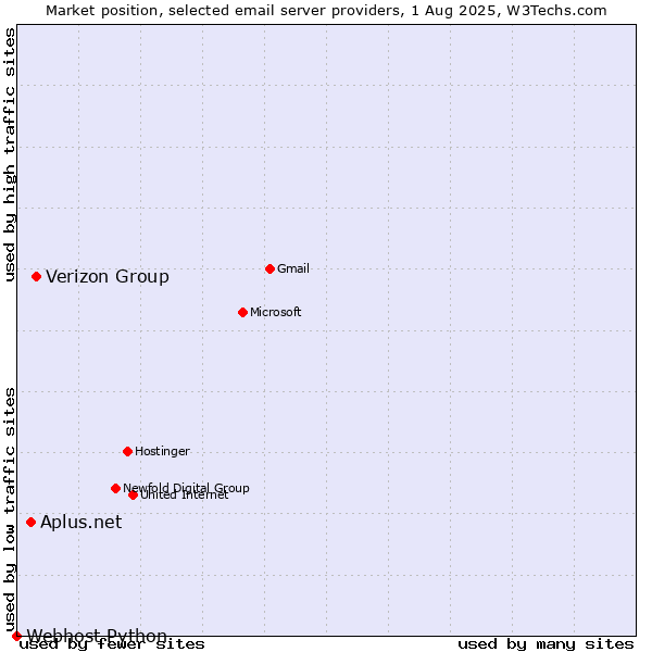 Market position of Verizon Group vs. Aplus.net vs. Webhost Python