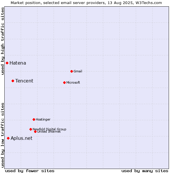 Market position of Tencent vs. Aplus.net vs. Hatena