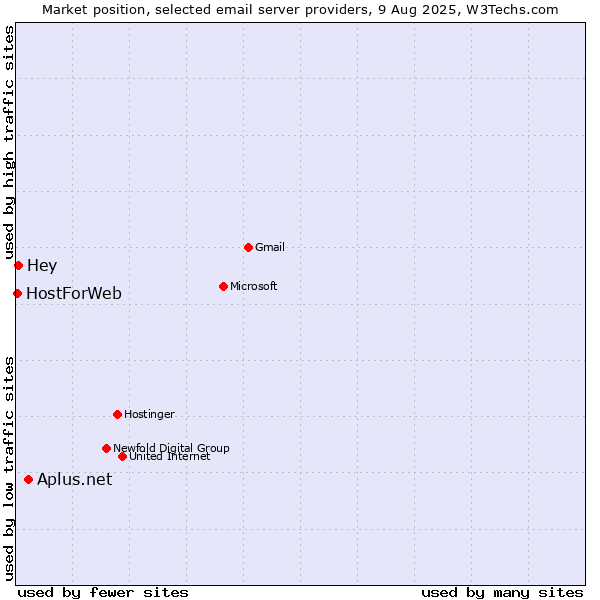 Market position of Aplus.net vs. Hey vs. HostForWeb