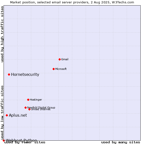 Market position of Hornetsecurity vs. Aplus.net vs. Webhost Python