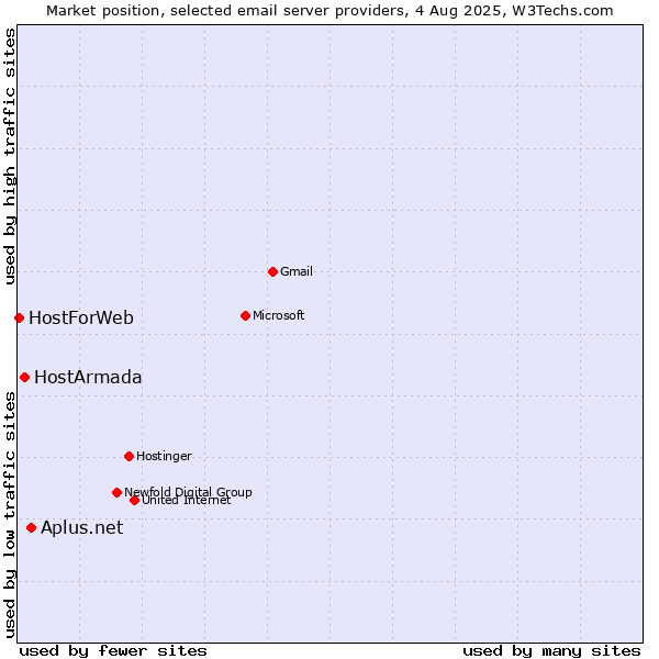 Market position of Aplus.net vs. HostArmada vs. HostForWeb