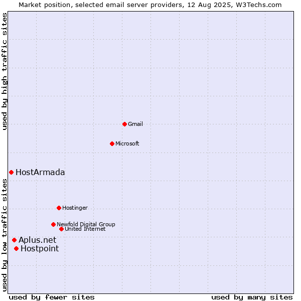 Market position of Hostpoint vs. Aplus.net vs. HostArmada