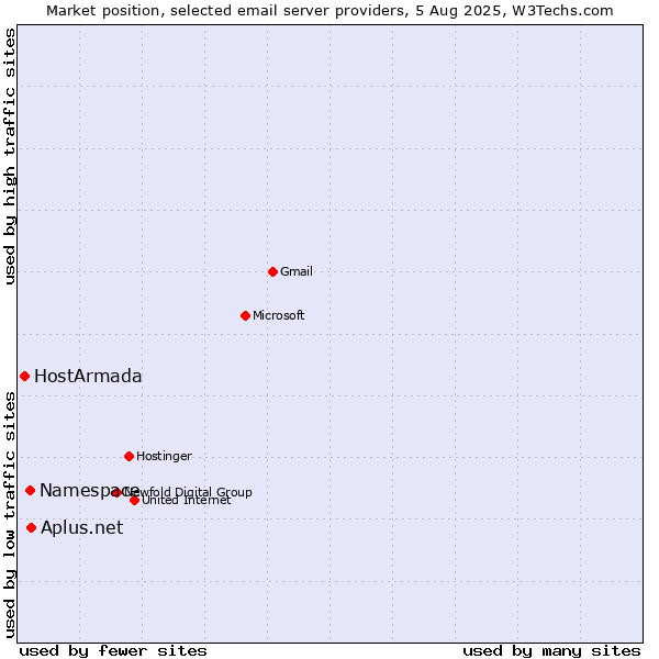 Market position of Aplus.net vs. Namespace vs. HostArmada