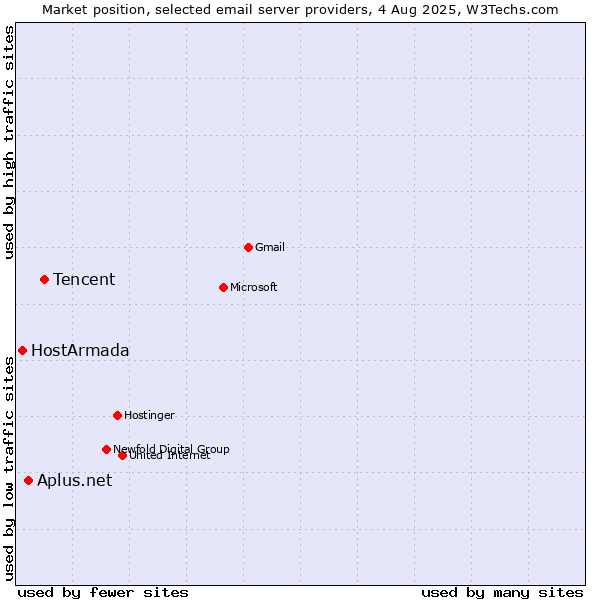 Market position of Tencent vs. Aplus.net vs. HostArmada