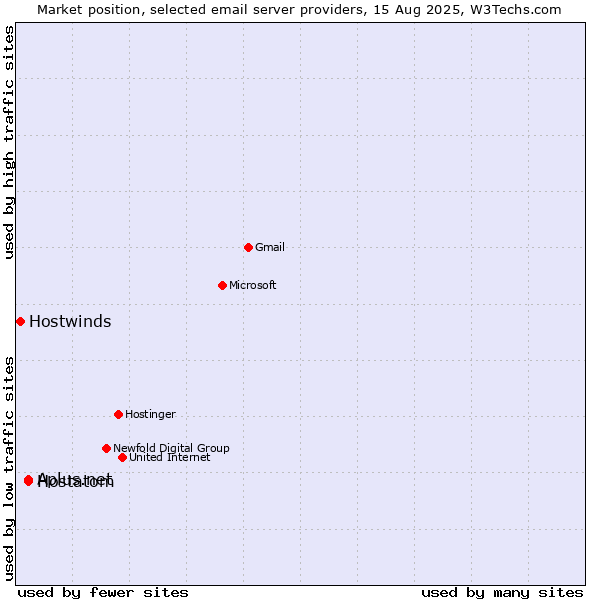 Market position of Aplus.net vs. Hostatom vs. Hostwinds