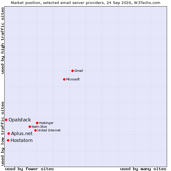 Market position of Aplus.net vs. Hostatom vs. Opalstack