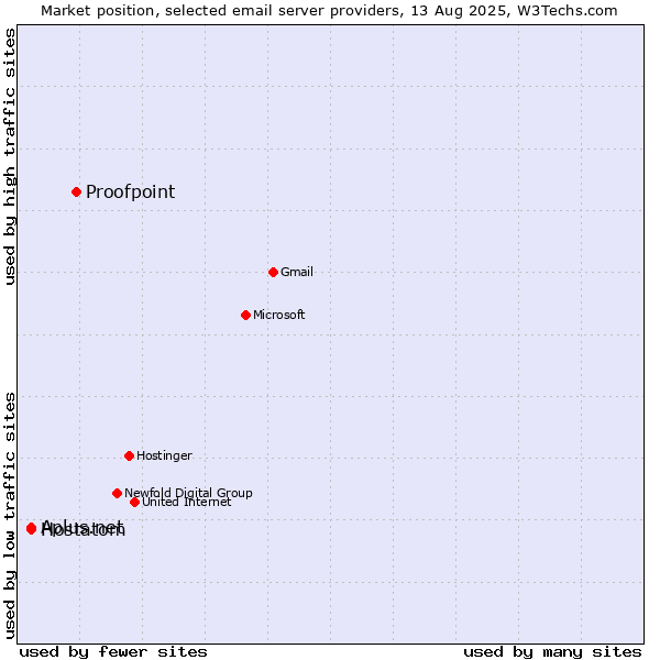 Market position of Proofpoint vs. Aplus.net vs. Hostatom