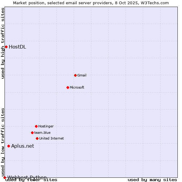 Market position of Aplus.net vs. HostDL vs. Webhost Python