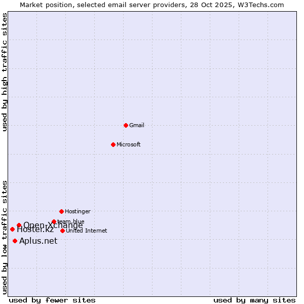 Market position of Open-Xchange vs. Aplus.net vs. Hoster.kz
