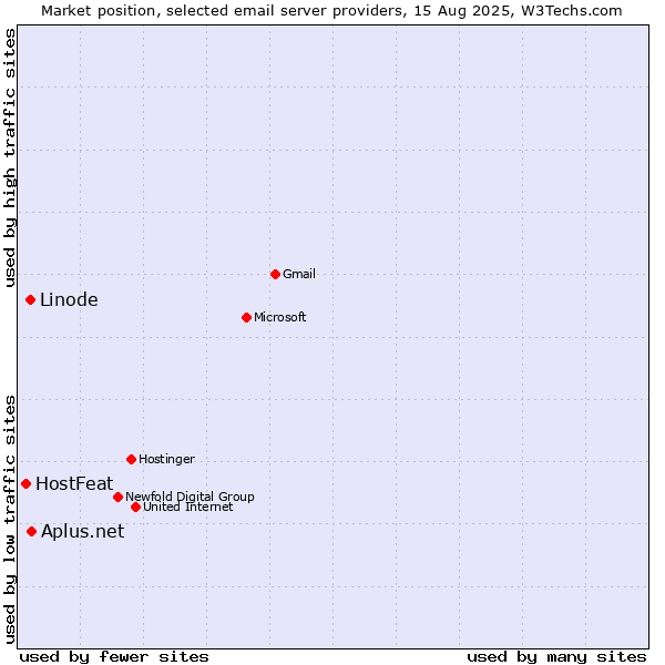 Market position of Aplus.net vs. Linode vs. HostFeat