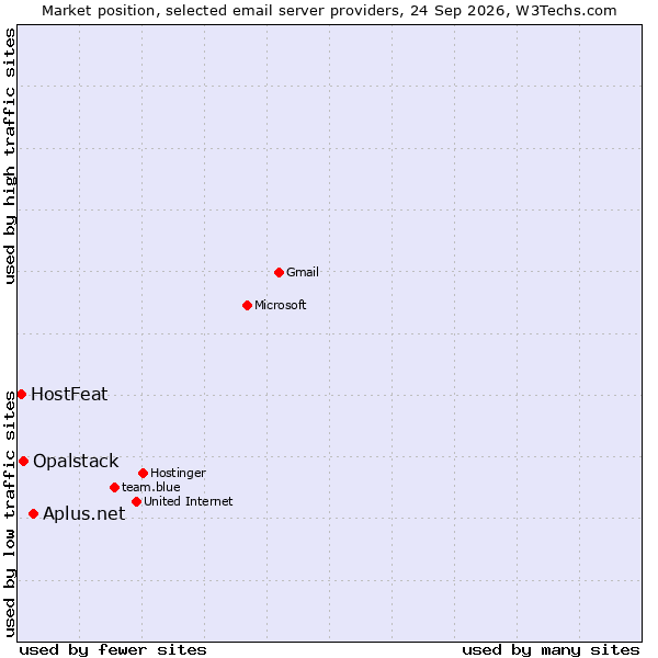 Market position of Aplus.net vs. Opalstack vs. HostFeat