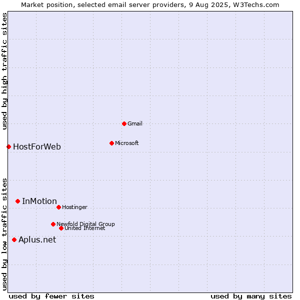 Market position of InMotion vs. Aplus.net vs. HostForWeb