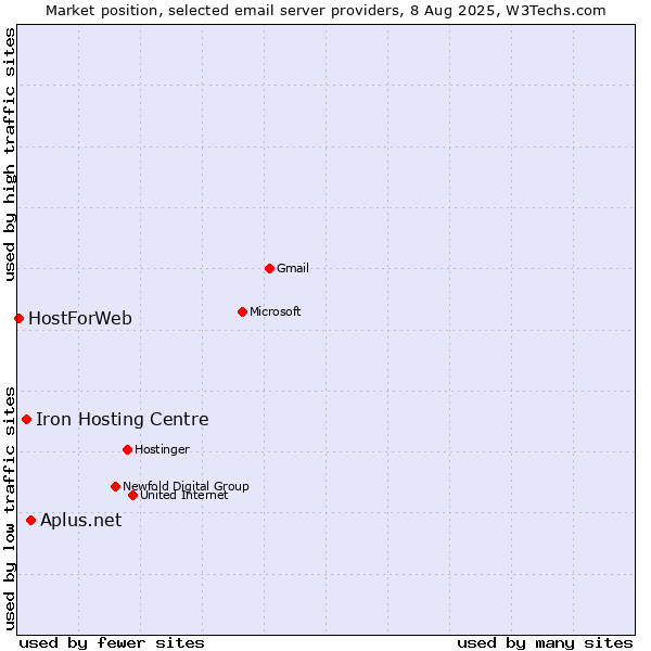 Market position of Aplus.net vs. Iron Hosting Centre vs. HostForWeb