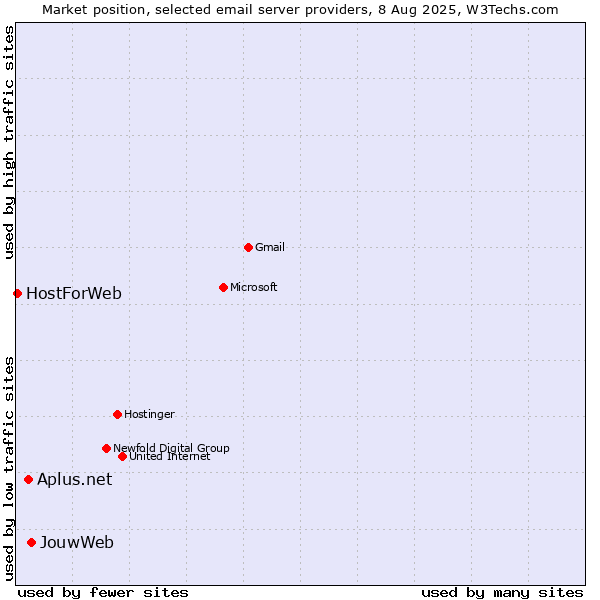 Market position of JouwWeb vs. Aplus.net vs. HostForWeb