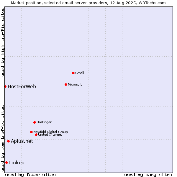 Market position of Aplus.net vs. Linkeo vs. HostForWeb