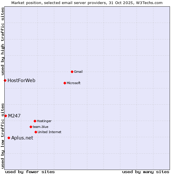 Market position of Aplus.net vs. M247 vs. HostForWeb