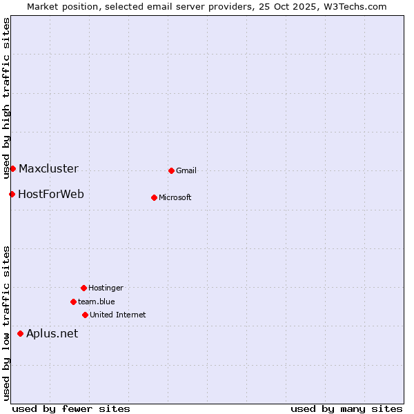 Market position of Aplus.net vs. Maxcluster vs. HostForWeb
