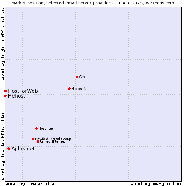 Market position of Aplus.net vs. HostForWeb vs. Mehost