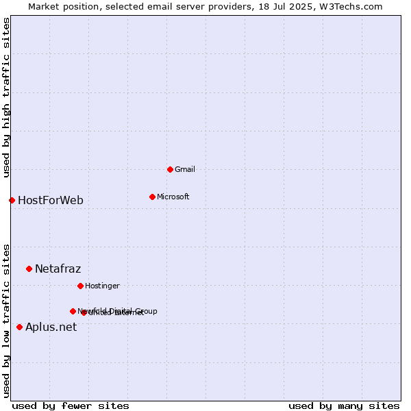 Market position of Netafraz vs. Aplus.net vs. HostForWeb
