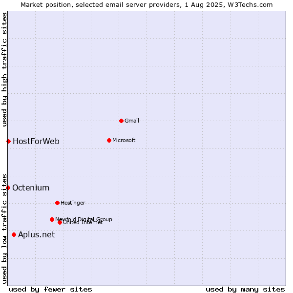 Market position of Aplus.net vs. HostForWeb vs. Octenium
