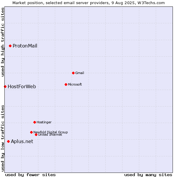 Market position of ProtonMail vs. Aplus.net vs. HostForWeb