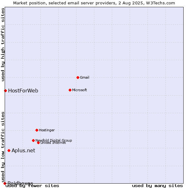 Market position of Aplus.net vs. HostForWeb vs. Raidboxes