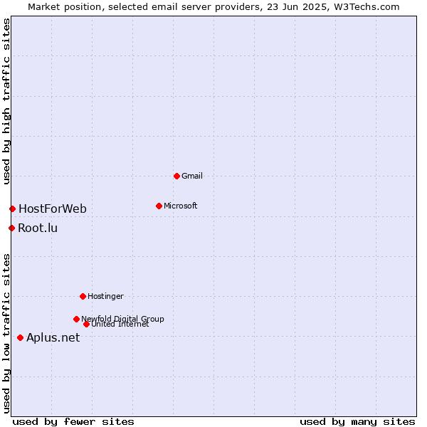 Market position of Aplus.net vs. HostForWeb vs. Root.lu