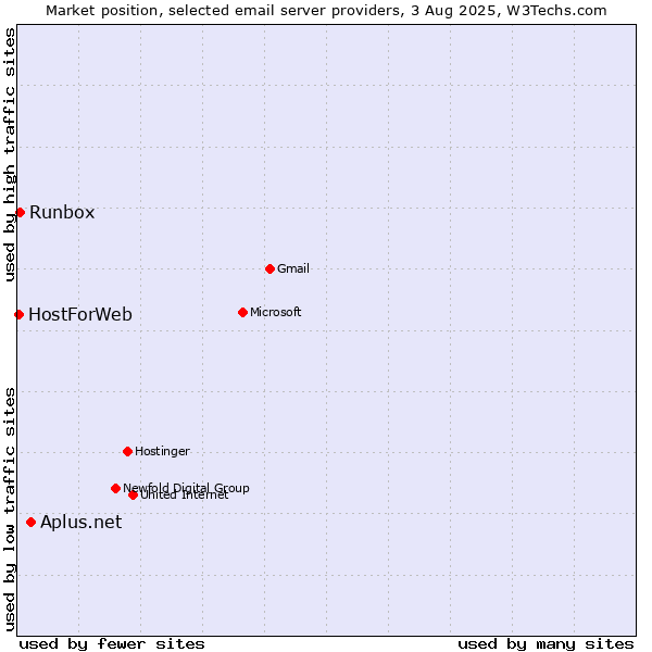 Market position of Aplus.net vs. Runbox vs. HostForWeb