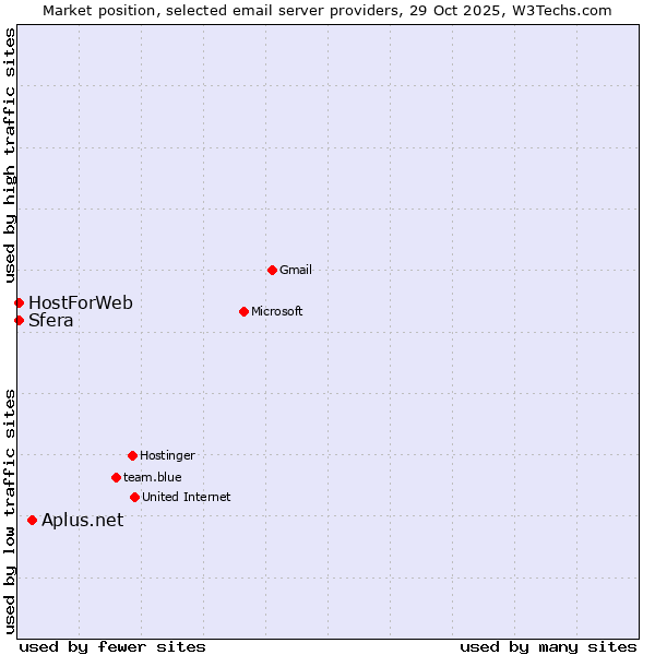 Market position of Aplus.net vs. Sfera vs. HostForWeb