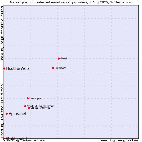 Market position of Aplus.net vs. HostForWeb vs. Stablepoint