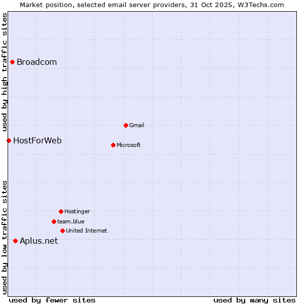 Market position of Aplus.net vs. Broadcom vs. HostForWeb