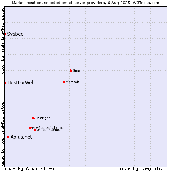 Market position of Aplus.net vs. HostForWeb vs. Sysbee