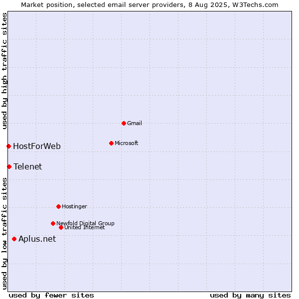 Market position of Aplus.net vs. Telenet vs. HostForWeb