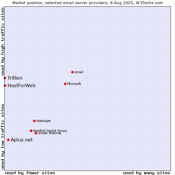 Market position of Aplus.net vs. HostForWeb vs. Trillion