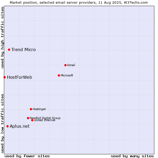 Market position of Trend Micro vs. Aplus.net vs. HostForWeb