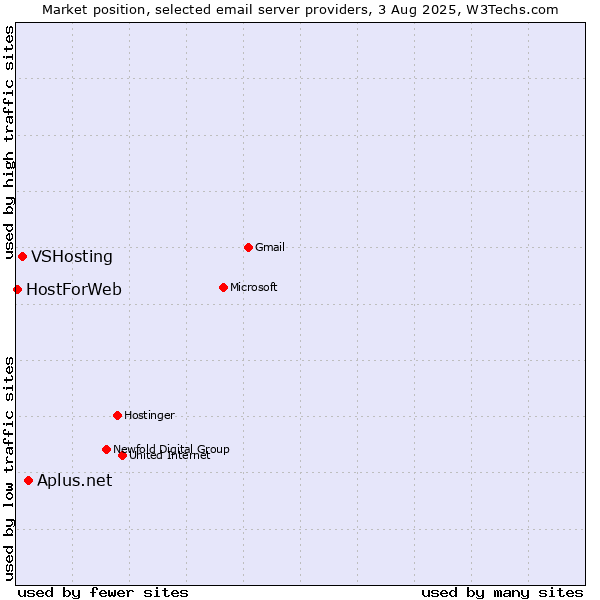 Market position of Aplus.net vs. VSHosting vs. HostForWeb