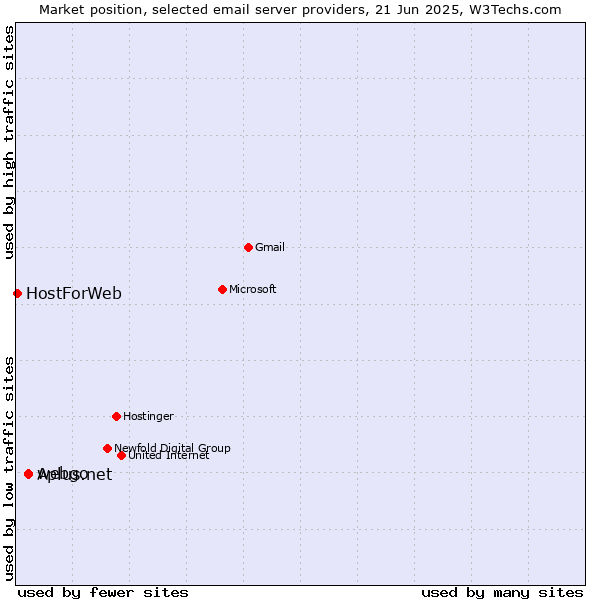Market position of Aplus.net vs. webgo vs. HostForWeb