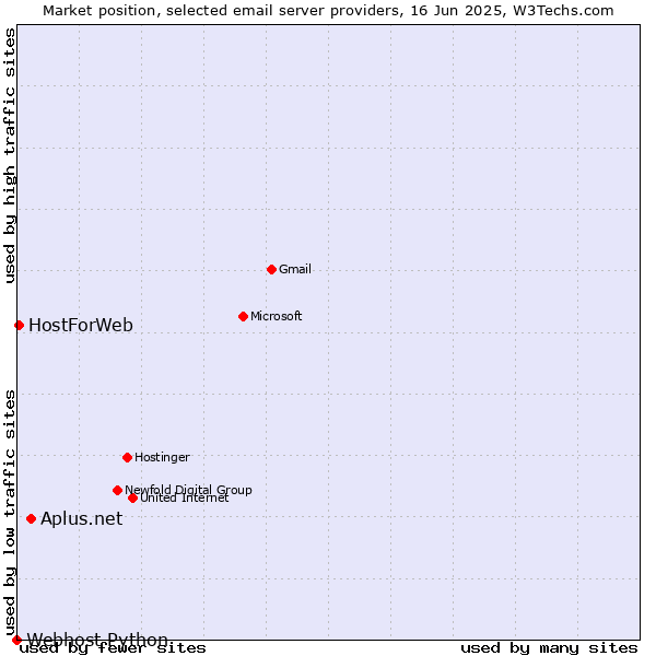 Market position of Aplus.net vs. HostForWeb vs. Webhost Python