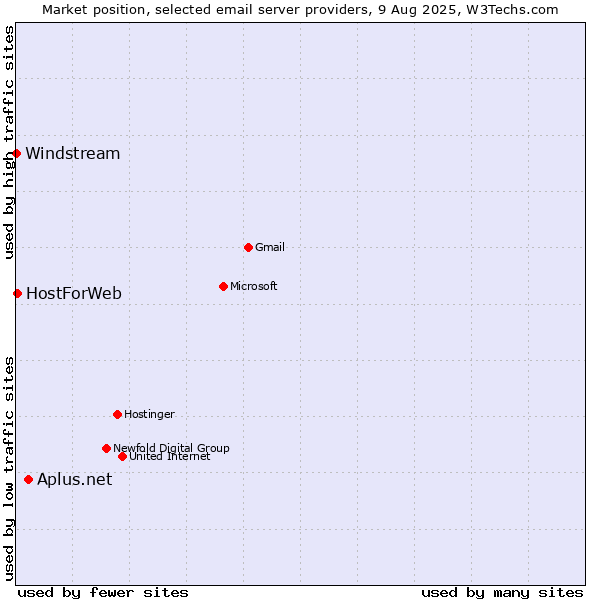 Market position of Aplus.net vs. HostForWeb vs. Windstream