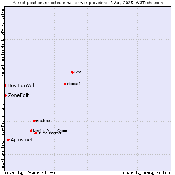 Market position of Aplus.net vs. ZoneEdit vs. HostForWeb