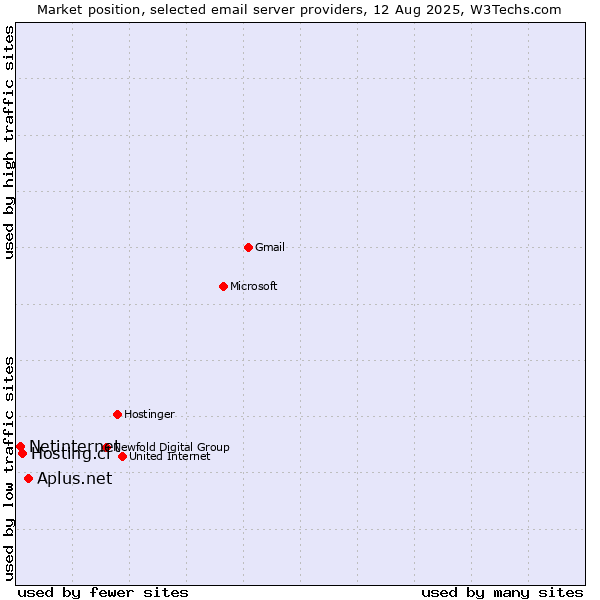 Market position of Aplus.net vs. Hosting.cl vs. Netinternet