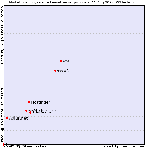 Market position of Hostinger vs. Aplus.net vs. Raidboxes